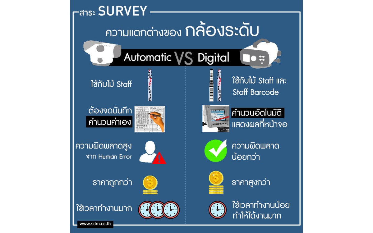 กล้องระดับ เลือกอย่างไรให้ตรงกับงานคุณ
